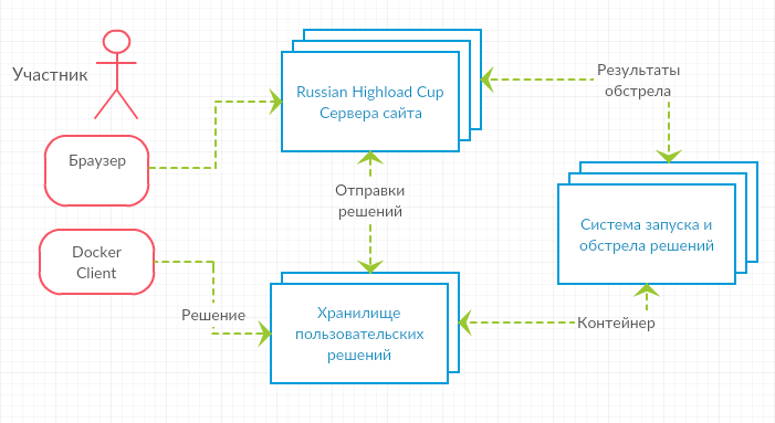 Highload проекты что это