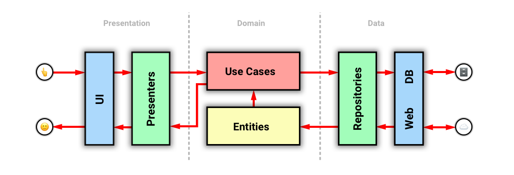 Clean архитектура. Чистая архитектура Android. Чистая архитектура схема. Слои clean Architecture.