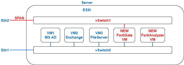 Бесплатный аудит безопасности сети с помощью Fortinet. Часть 2 - 1