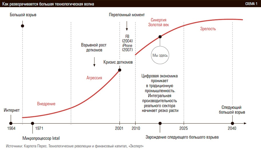 Примеры технологических революций