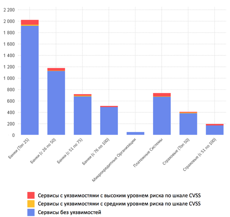 Количество сервиса. Статистика кибератак на банки. Статистика атак на банки. Кибератаки в банках статистика. Популярные хакеры диаграмма.