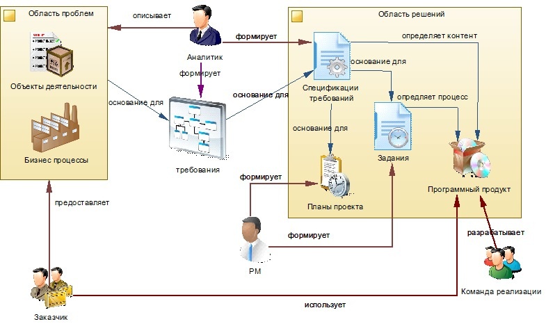 Состав команды it проекта