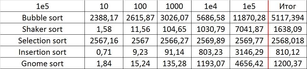 Описание алгоритмов сортировки и сравнение их производительности - 14