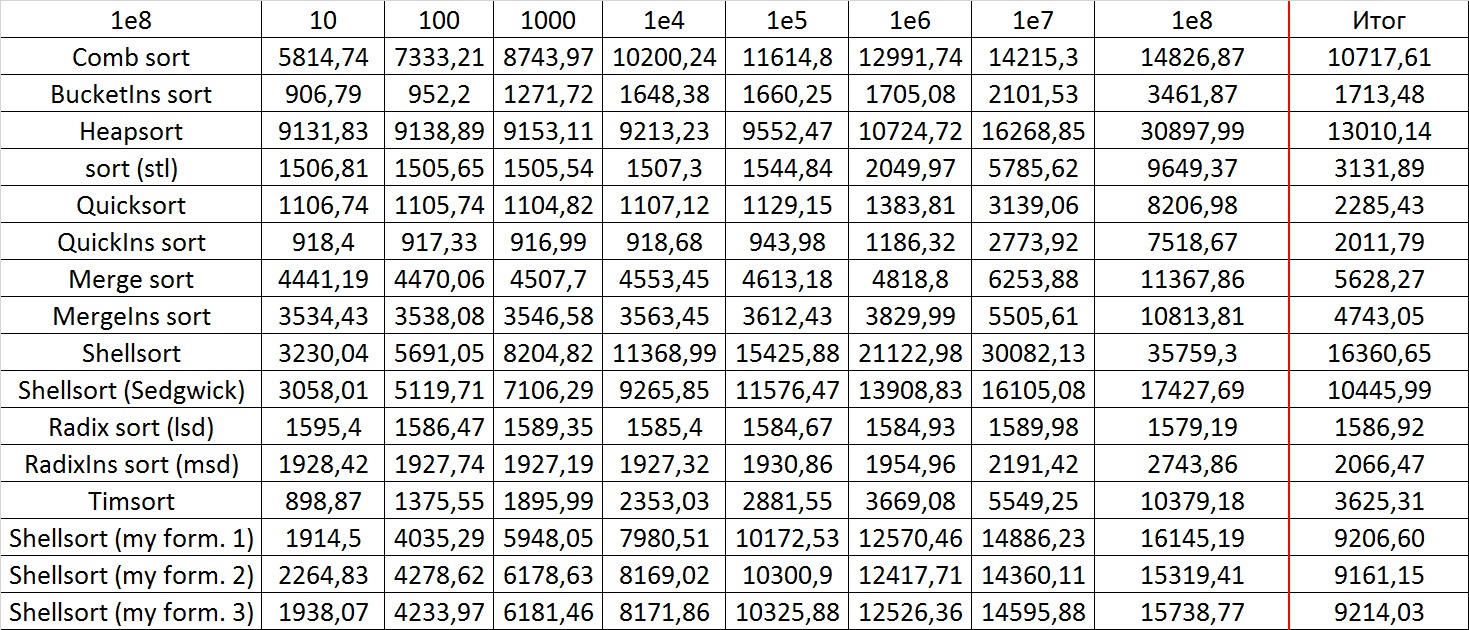 Описание алгоритмов сортировки и сравнение их производительности - 143