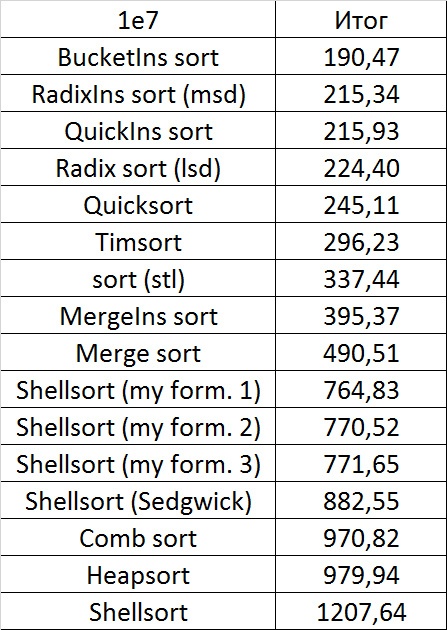 Описание алгоритмов сортировки и сравнение их производительности - 155