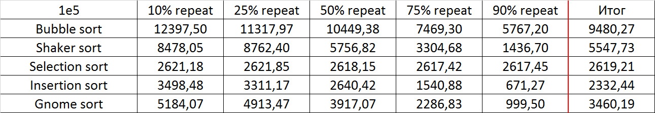 Описание алгоритмов сортировки и сравнение их производительности - 24