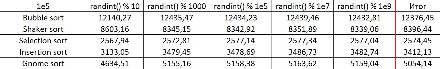 Описание алгоритмов сортировки и сравнение их производительности - 4