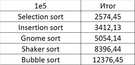 Описание алгоритмов сортировки и сравнение их производительности - 5
