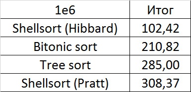 Описание алгоритмов сортировки и сравнение их производительности - 51