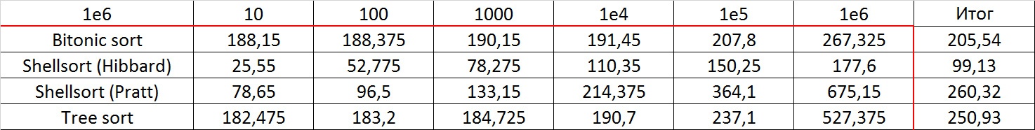 Описание алгоритмов сортировки и сравнение их производительности - 60