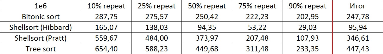 Описание алгоритмов сортировки и сравнение их производительности - 70