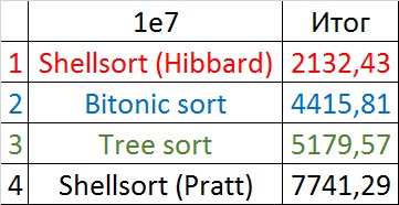 Описание алгоритмов сортировки и сравнение их производительности - 78