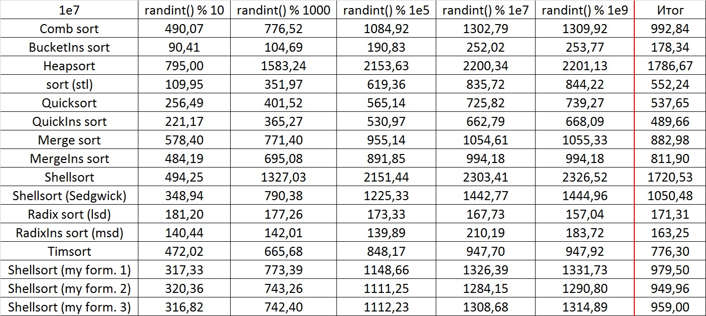 Описание алгоритмов сортировки и сравнение их производительности - 88