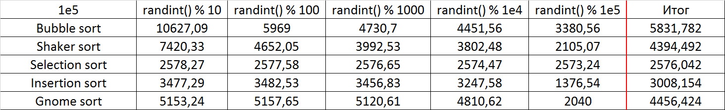 Описание алгоритмов сортировки и сравнение их производительности - 9