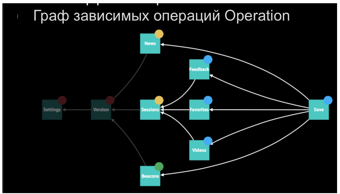 Concurrency в Swift 3 и 4. Operation и OperationQueue - 2