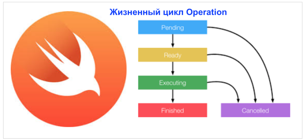 Concurrency в Swift 3 и 4. Operation и OperationQueue - 1