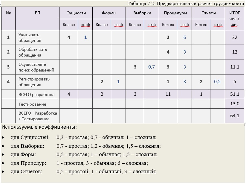 Оценка трудозатрат проекта