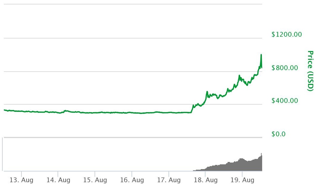 Взлет и падение Bitcoin Cash: игры на рынке криптовалют продолжаются - 2