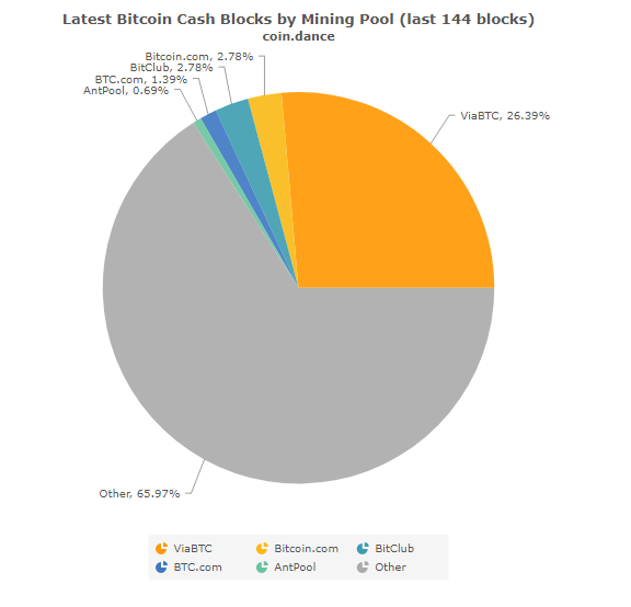 Взлет и падение Bitcoin Cash: игры на рынке криптовалют продолжаются - 4