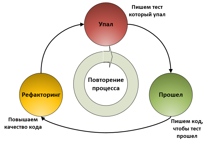 Подразделение теста