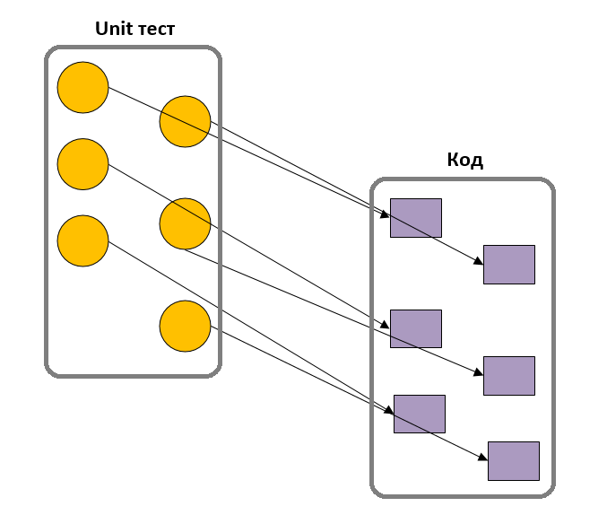 Testing unit tests