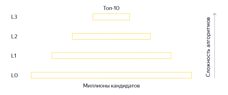 Как Яндекс научил искусственный интеллект понимать смысл документов - 3