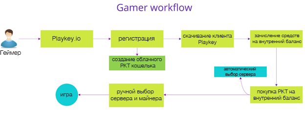 «Железо» в прокат: как устроена децентрализованная игровая платформа Playkey - 4