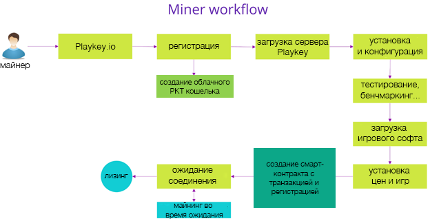 «Железо» в прокат: как устроена децентрализованная игровая платформа Playkey - 5