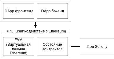 Погружение в разработку на Ethereum. Часть 1 - 4