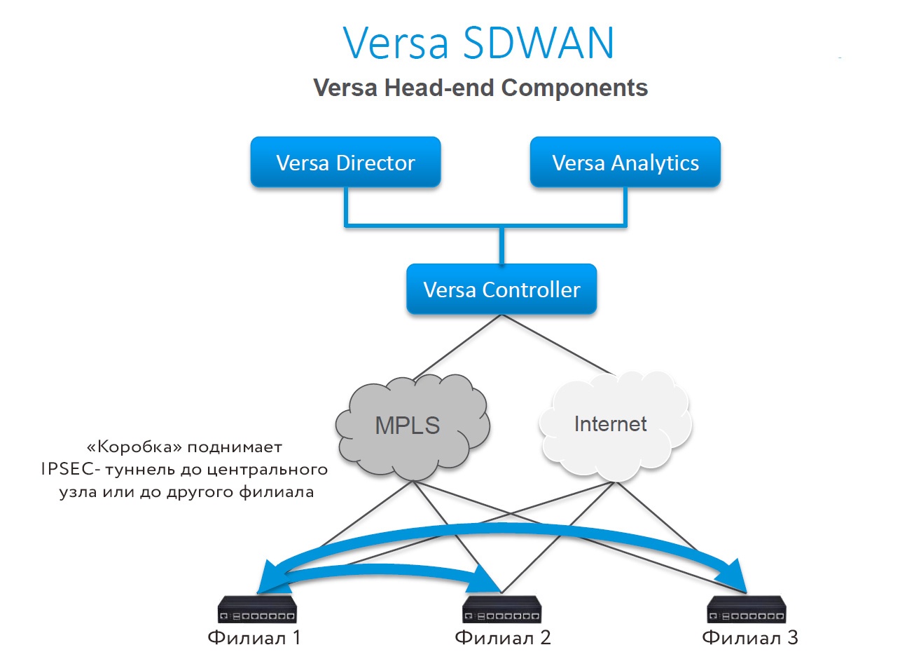 Устойчивый канал на базе кластера сотовых модемов (SD-WAN): решаем проблемы выбора маршрутов - 10