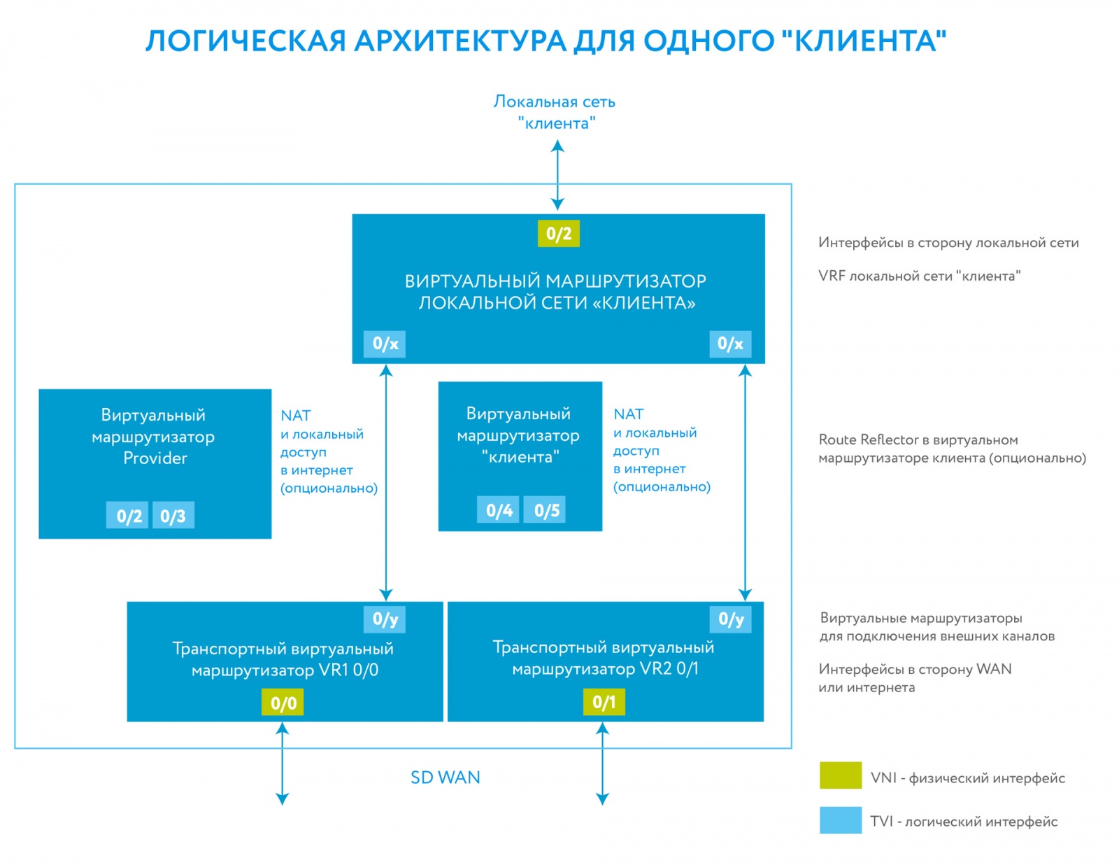 Устойчивый канал на базе кластера сотовых модемов (SD-WAN): решаем проблемы выбора маршрутов - 4