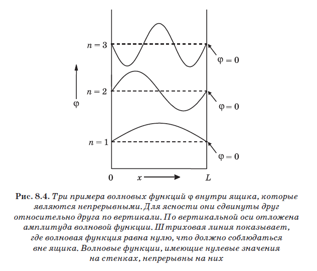 На рисунке изображены графики волновых функций для различных состояний