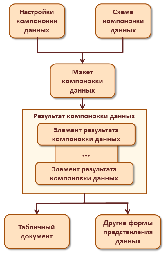 Схема компоновки данных программно