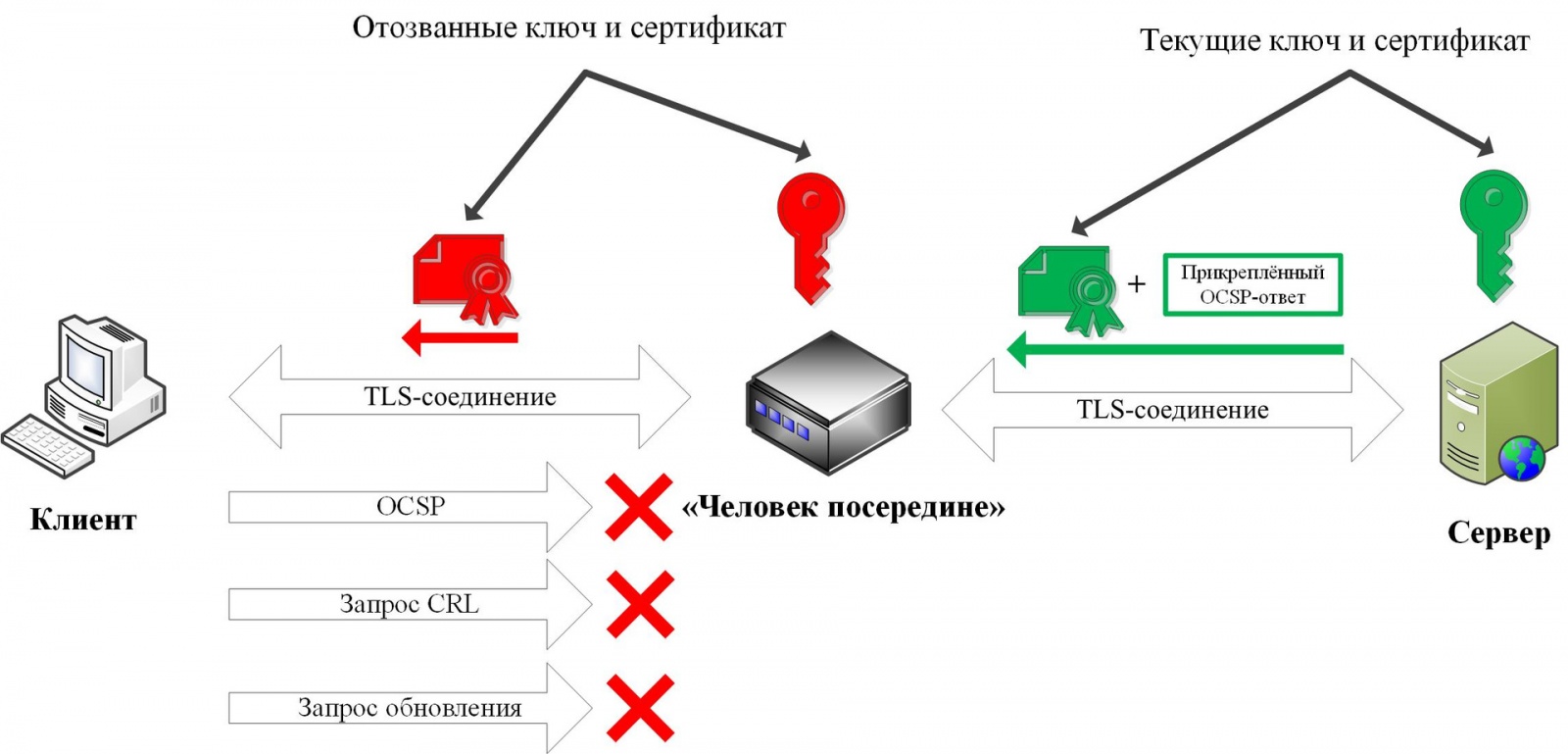 Список отозванных сертификатов. Сертификат ключа. Сертификат на сервер. Закрытый ключ сертификата. Сертификат ключи открытые и закрытые.