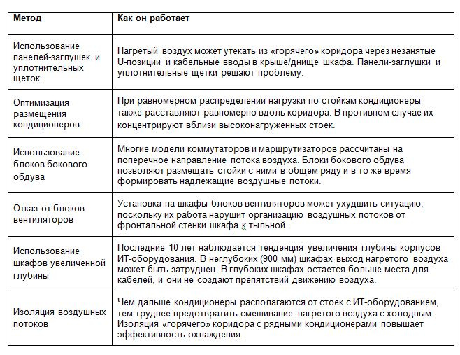 Рядное охлаждение в ЦОДе: мифы и реалии - 4