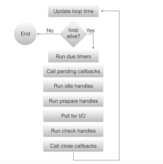 Event loop схема. Цикл событий js. Механизм event loop. UI цикл обработки событий.