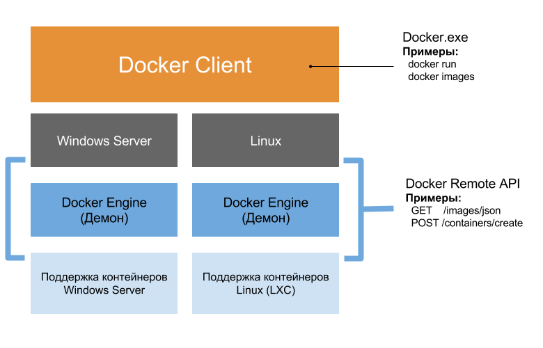 Open pipe docker engine windows. Linux контейнеры. Windows контейнеры. Контейнеры Linux в Windows. Докер сервер.