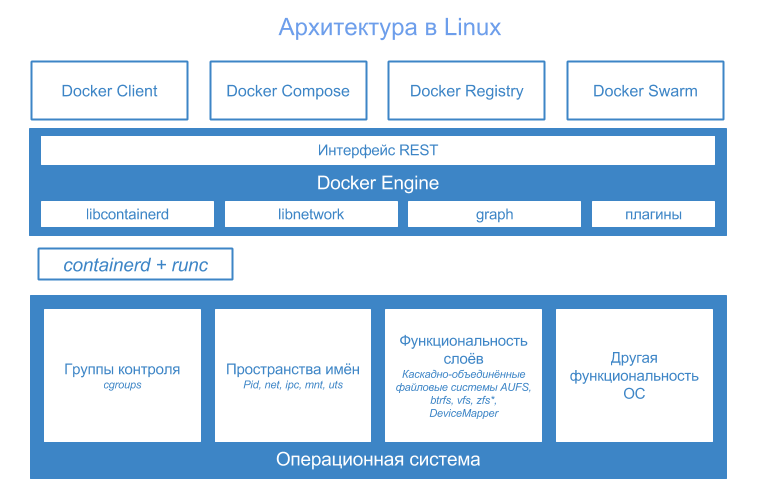 Ядро linux схема