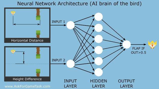 Machine Learning Algorithm for Flappy Bird - Neural Network