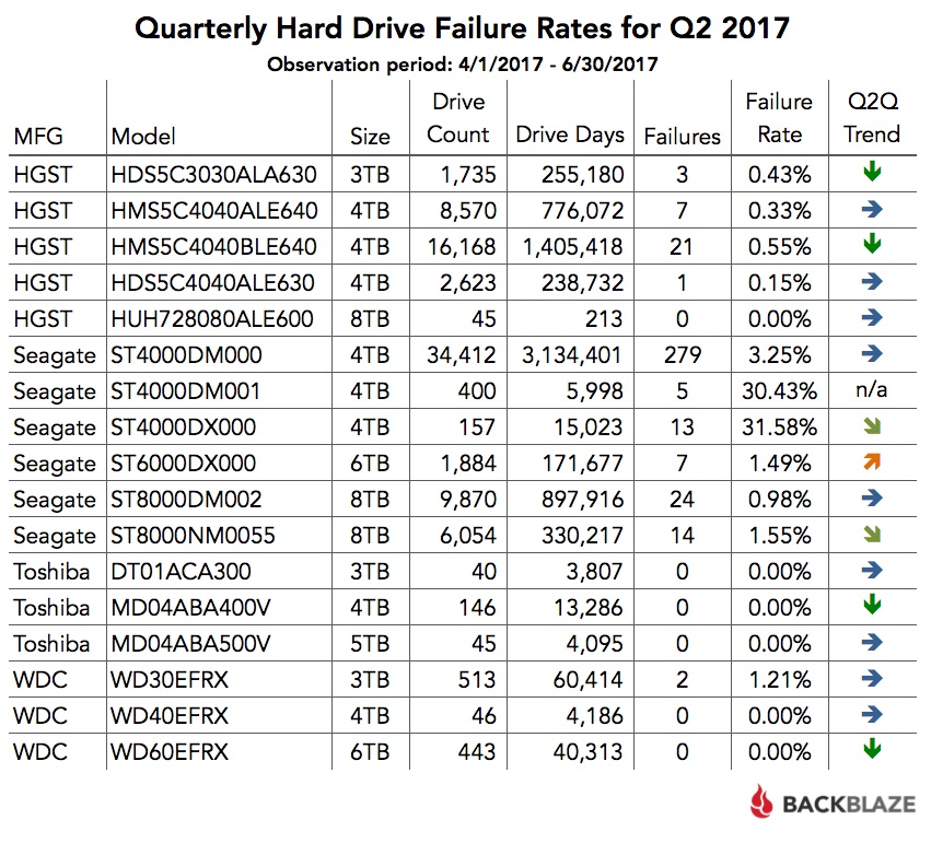 Отчёт Backblaze по надёжности HDD: диски Enterprise выходят из строя чаще, чем потребительские модели - 2