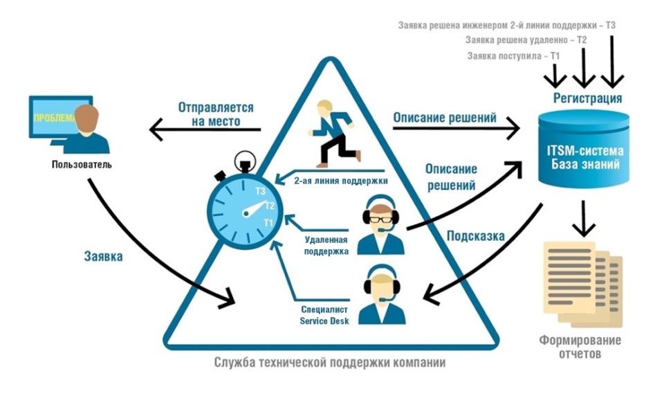 Схема поддержки продаж с использованием по oss техноград