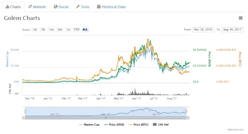 Как зарабатывают на ICO? И как делать этого не нужно - 4