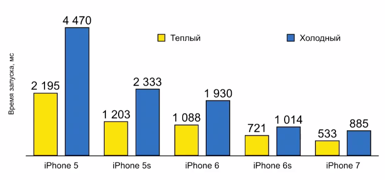 Оптимизация времени запуска iOS-приложений - 11