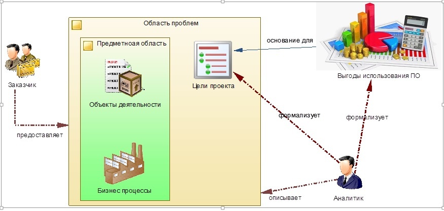 Формирование требований к проекту