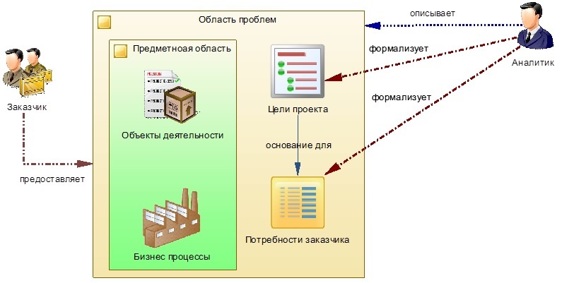 Формирование требований проекта это