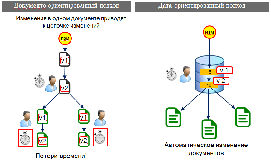 Переход к датаориентированному проектированию - 7