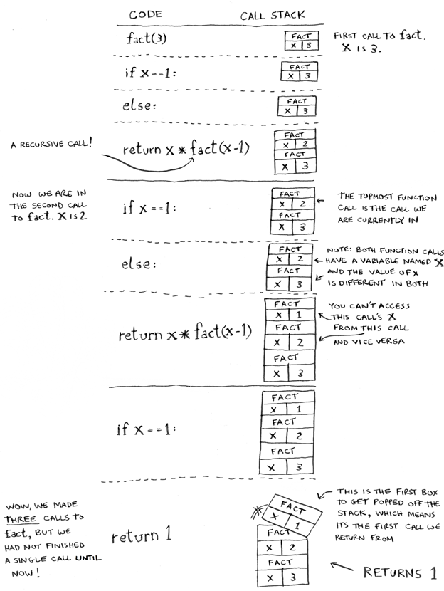 Как работает рекурсия – объяснение в блок-схемах и видео - 5