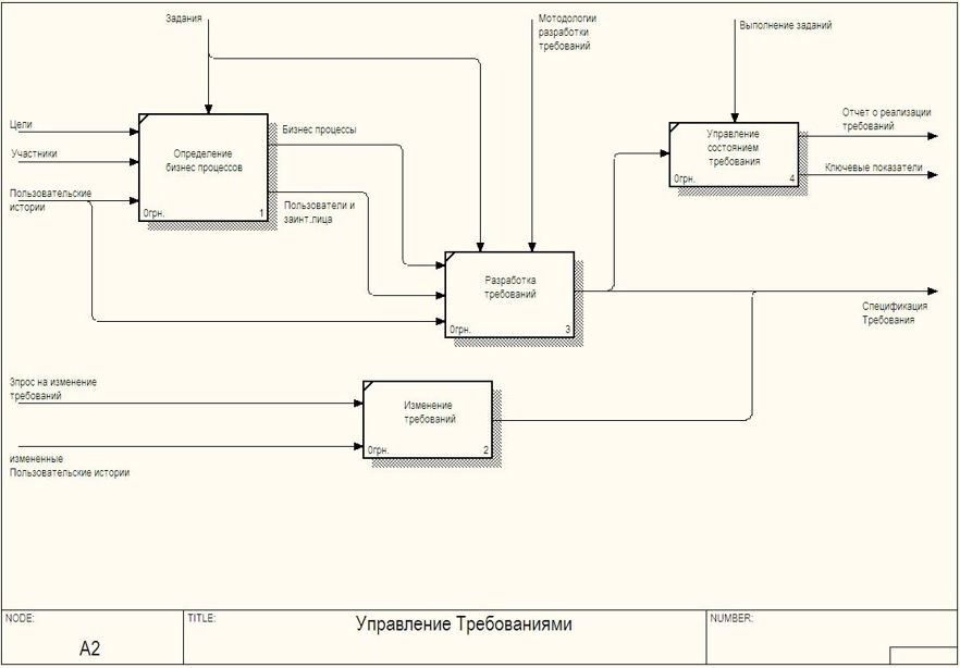 Формирование требований проекта это