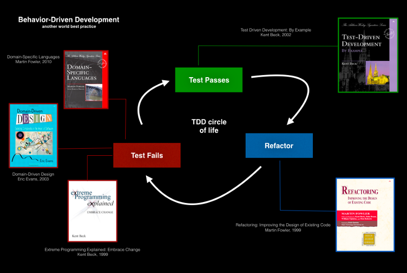 Last test. TDD circle of Life что входит. TDD программа. BDD vs TDD. Based Driven Development.