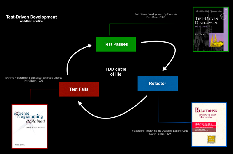 Test vs. TDD тестирование. Test Driven Development. Test Driven Development русский. Методика Test Driven Development.